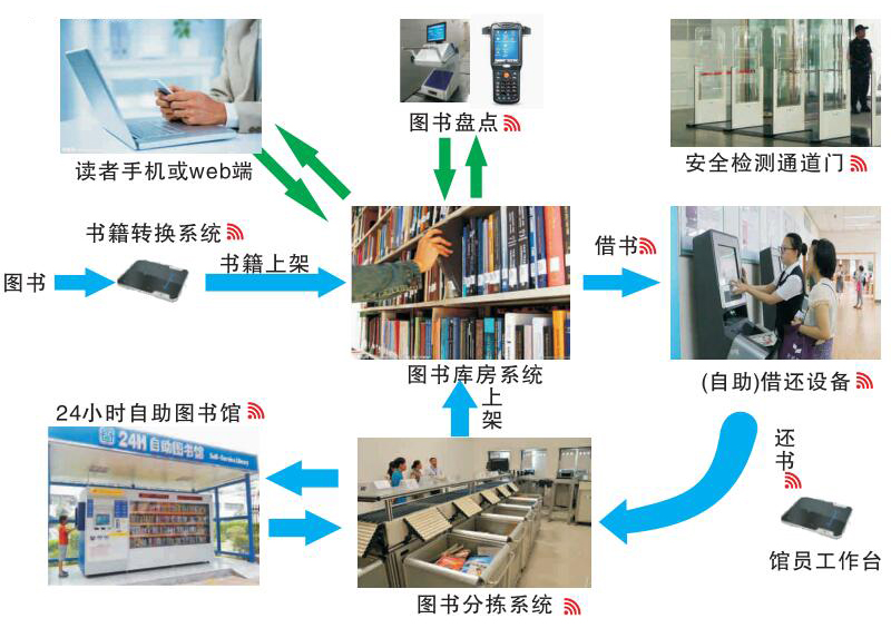 RFID圖書管理