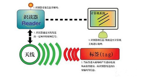 基于IMPINJ R2000芯片開發(fā)的超高頻電子標(biāo)簽讀寫器模塊標(biāo)簽知識(shí)點(diǎn)