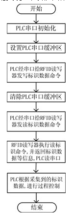 PLC及PC與RFID射頻識別讀寫器串行通訊