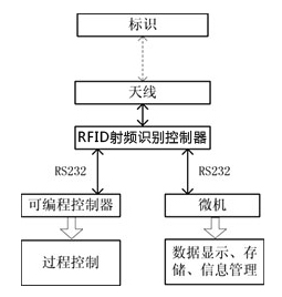 PLC及PC與RFID射頻識別讀寫器串行通訊1.jpg