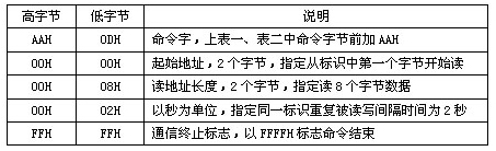 PLC及PC與RFID射頻識別讀寫器串行通訊