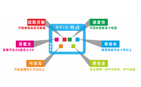 RFID自動識別技術(shù)原理