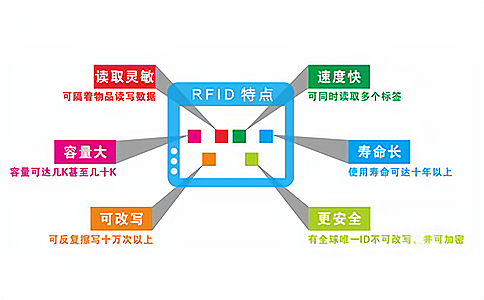 RFID技術(shù)和你一起展望2018