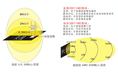 RFID自動(dòng)識別技術(shù)原理介紹