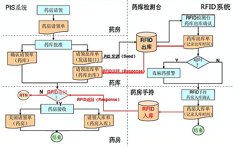 RFID高值耗材管理系統(tǒng)靠譜嗎？